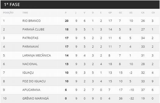 Classificação após nona rodada