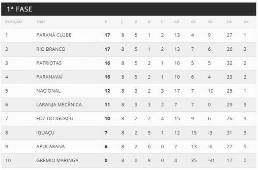 Classificação após oitava rodada