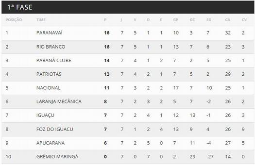 Classificação após sétima rodada