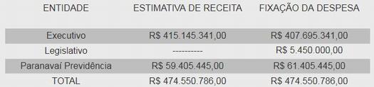 Lei Orçamentária Anual para 2023, em Paranavaí