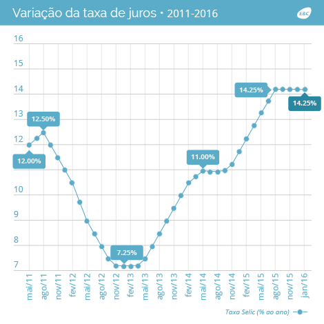 Copom mantém juros em 14,25% ao ano pela quarta vez seguida