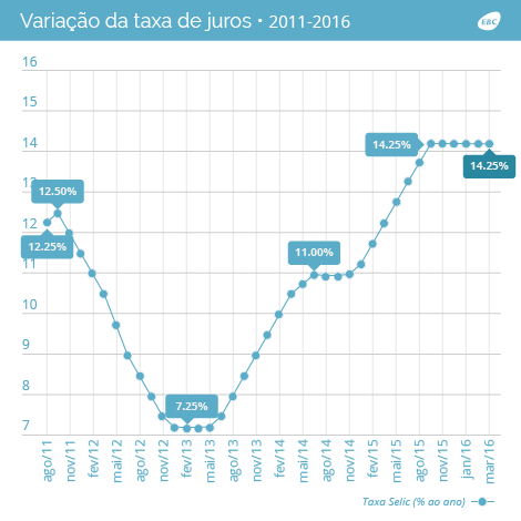 Copom mantém juros em 14,25% ao ano pela quinta vez seguida