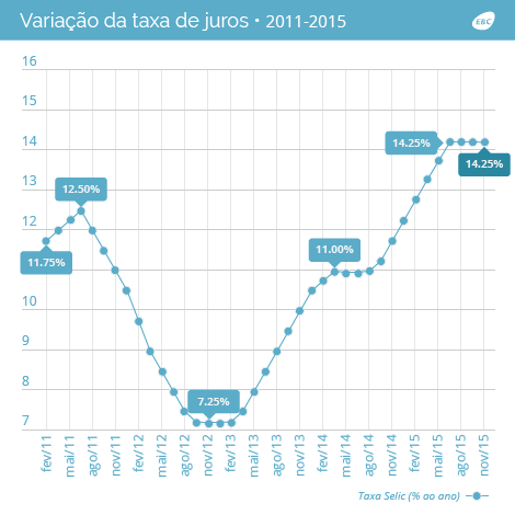 Copom mantém juros em 14,25% ao ano pela terceira vez seguida