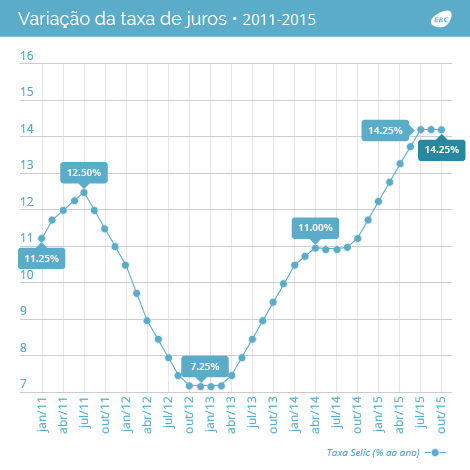 Copom mantém juros em 14,25% ao ano